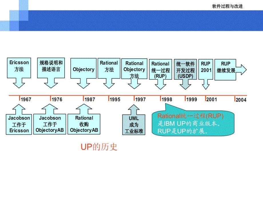 软件过程与改进课现代软件过程模型_第5页