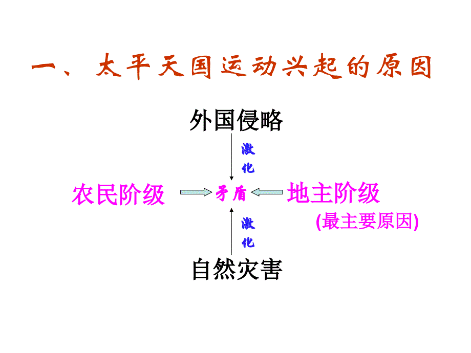 2010届高三历史太平天国运动ppt培训课件_第3页