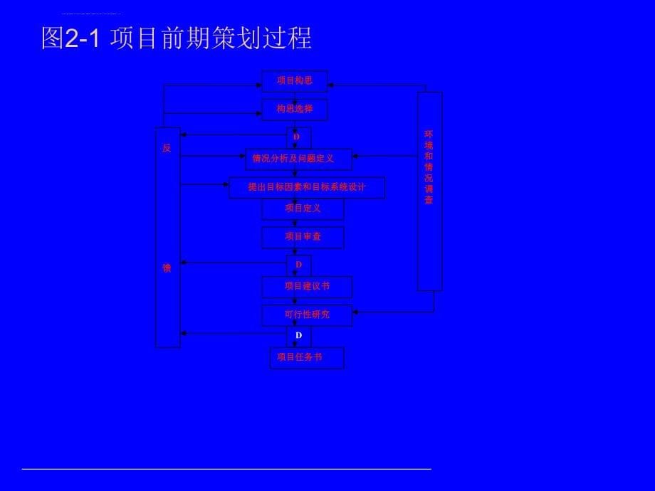 工程项目的前期策划ppt培训课件_第5页