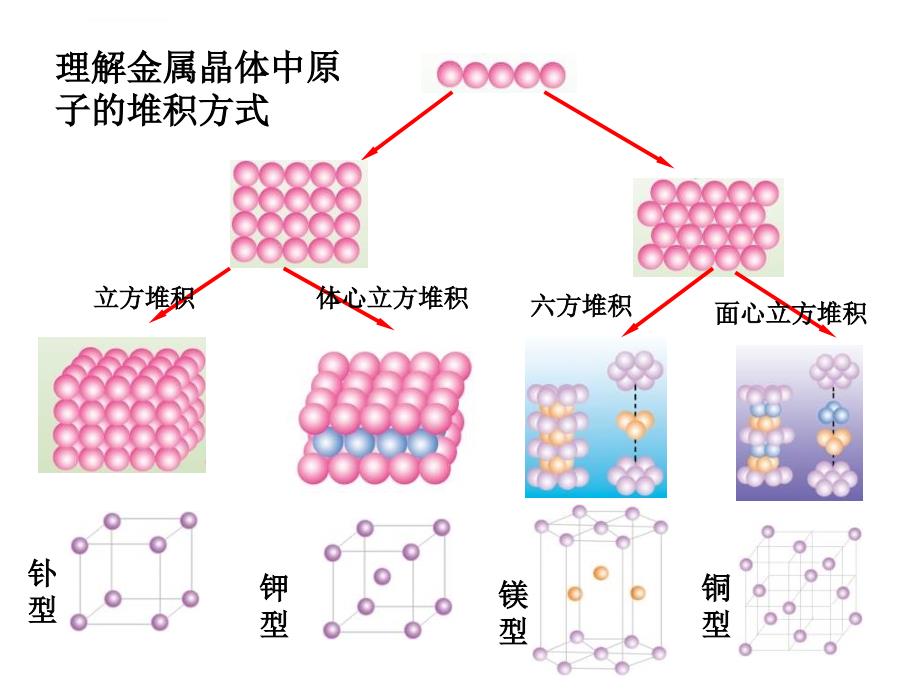 高二化学晶体结构ppt培训课件_第3页