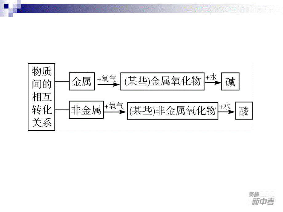 专题复习物质间的循环与转化_第4页