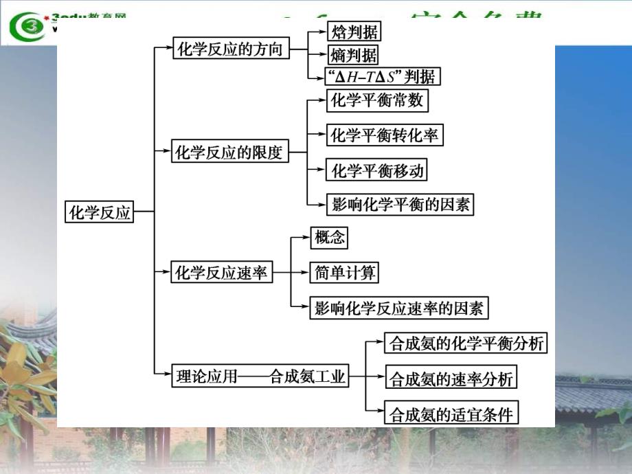 高二化学化学反应的方向2ppt培训课件_第3页