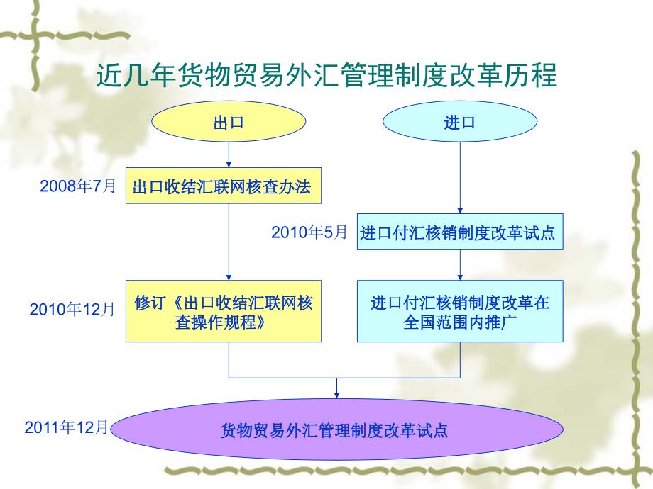 货物贸易外汇管理制度改革试点_第3页