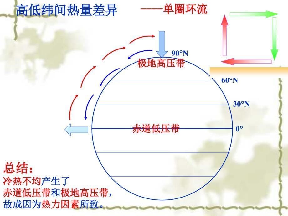 【必修1】2.2　气压带和风带3 ppt培训课件_第5页