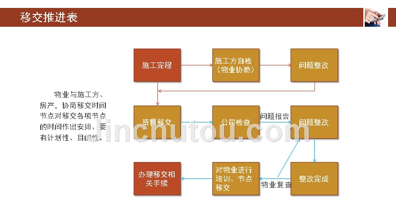 物业工程培训(设备移交大纲)ppt培训课件_第4页