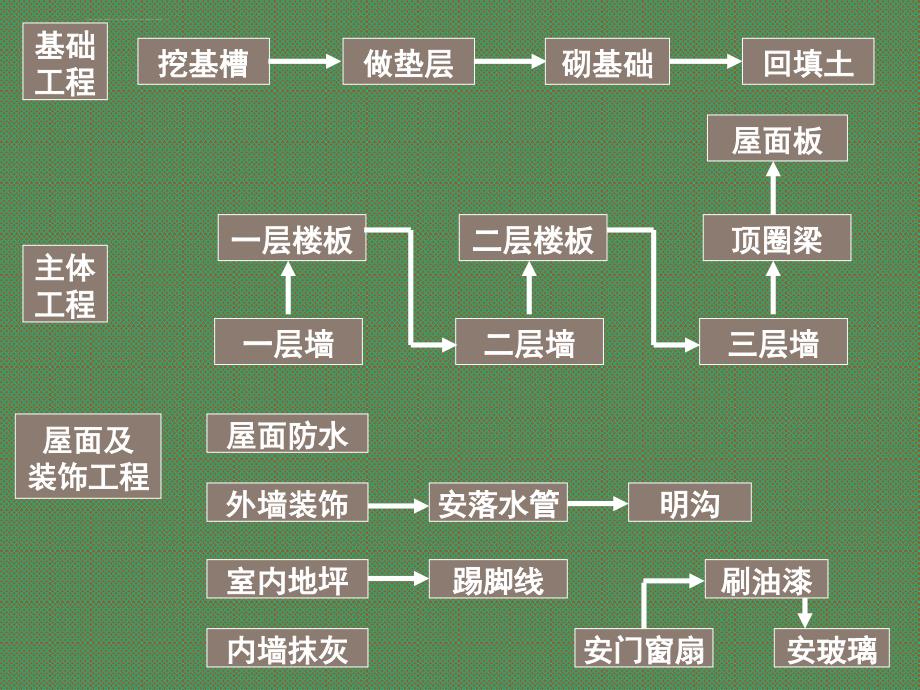 单位工程施工组织设计ppt培训课件_第4页