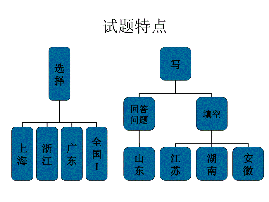 2010届高三英语任务型读写复习ppt培训课件_第4页