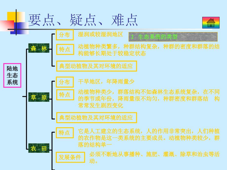 《生态系统的概念和类型》（高二必修二） ppt培训课件_第4页