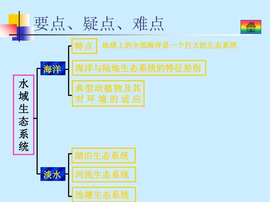 《生态系统的概念和类型》（高二必修二） ppt培训课件_第5页