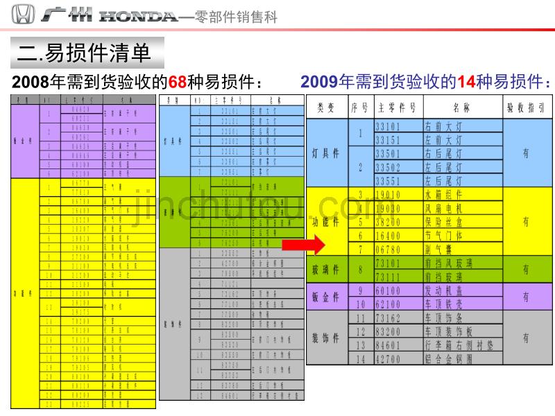 易损件到货验收指导(完整版)_第3页