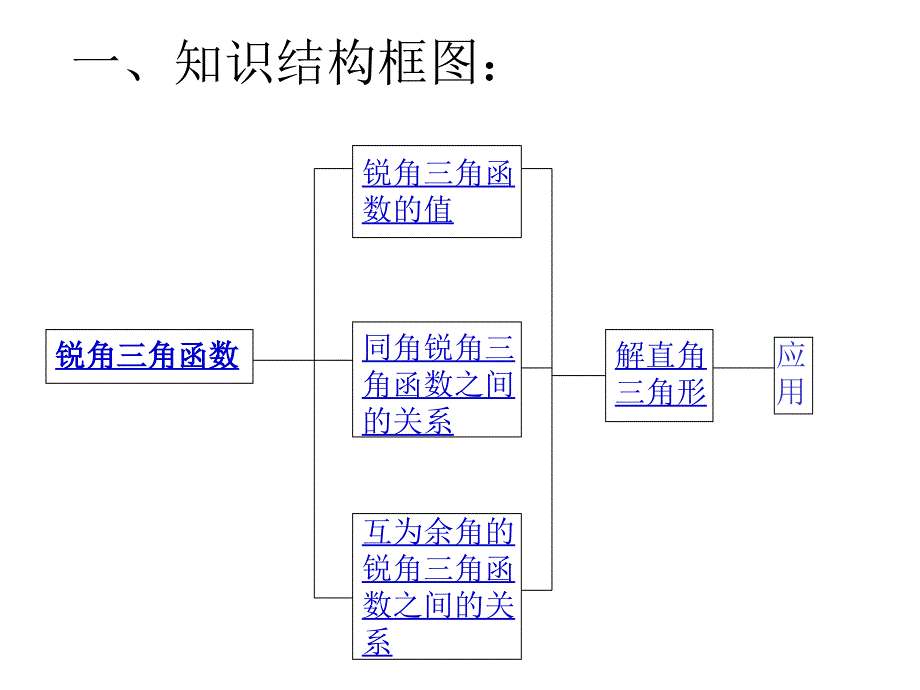 中考复习：解直角三角形复习1ppt培训课件_第3页