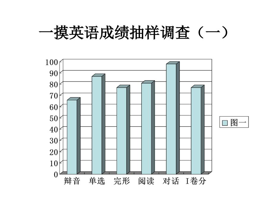 2010届高三英语石家庄市一模讲评2ppt培训课件_第3页