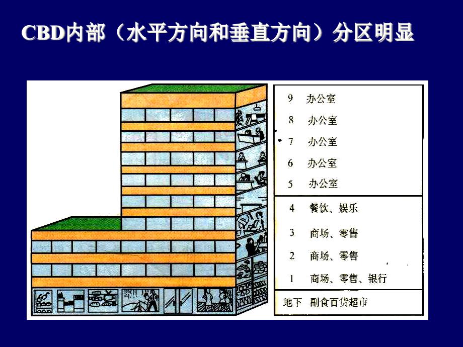 高二地理城市空间结构4ppt培训课件_第4页