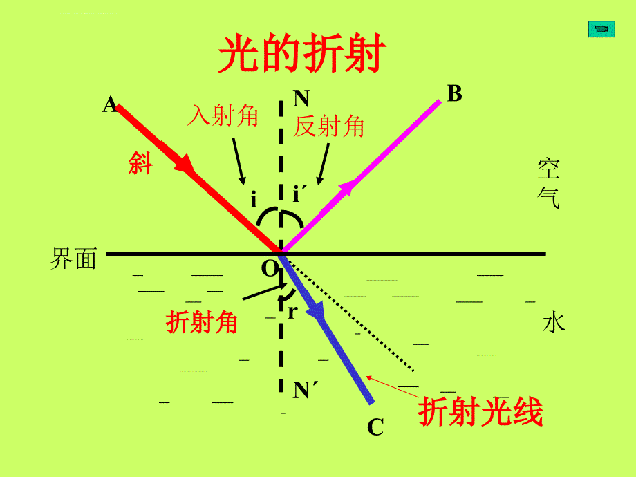 光的折射2  (华师大版)ppt培训课件_第2页