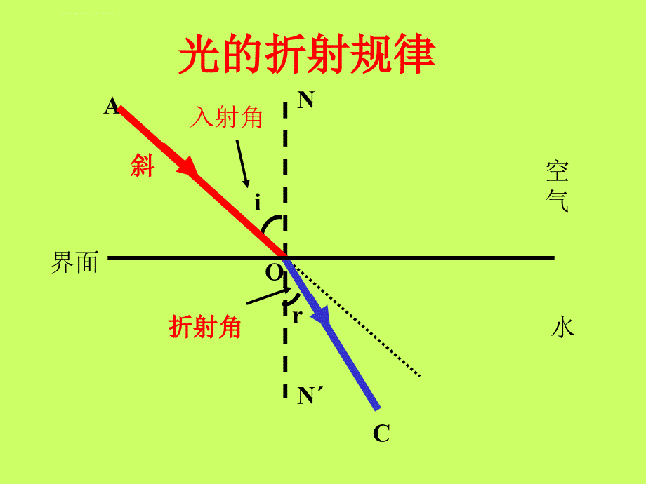 光的折射2  (华师大版)ppt培训课件_第4页