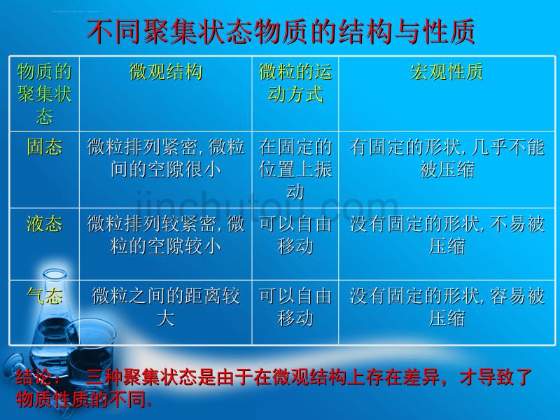 09年高考化学物质的聚集状态ppt培训课件_第3页