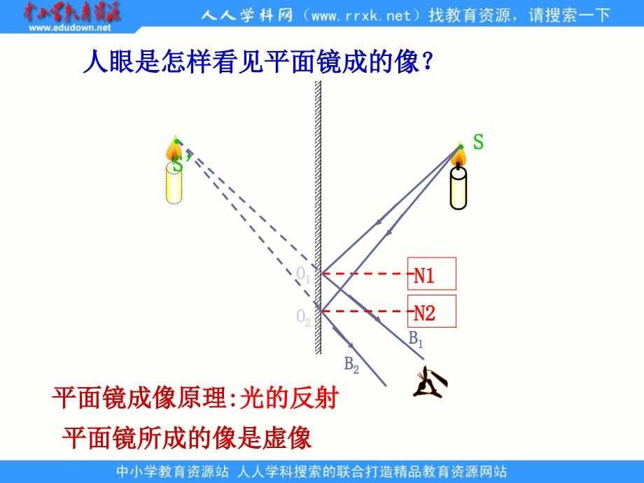 沪科版物理八年级4.2《光的反射》课件1_第3页