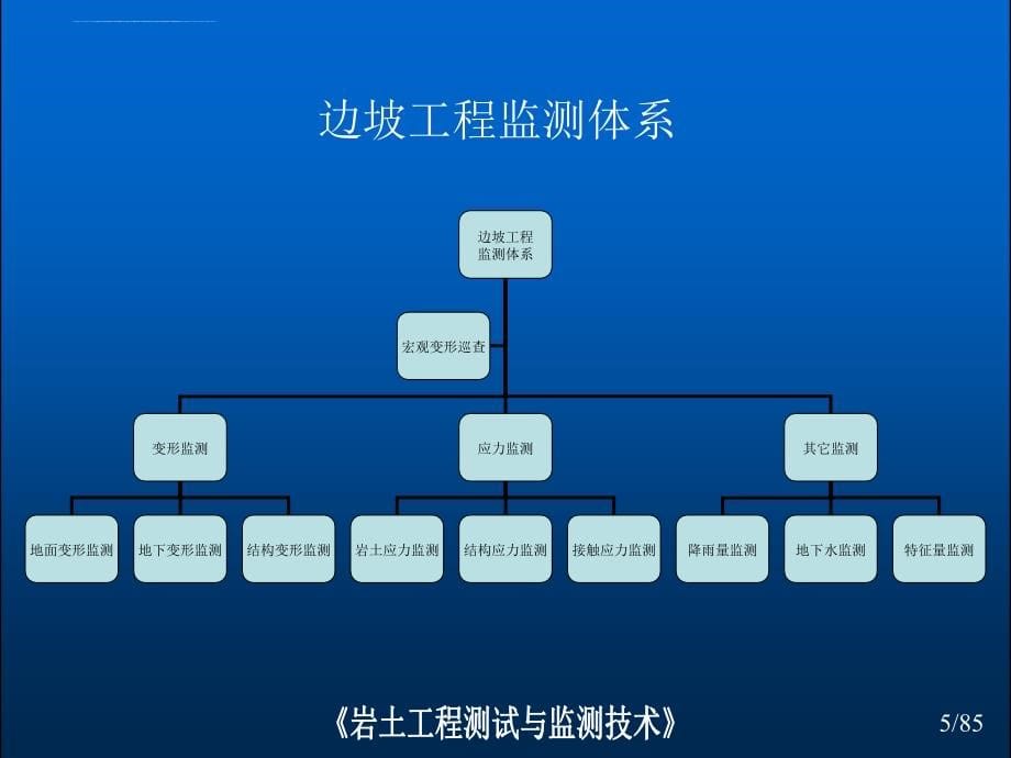 边坡工程监测讲座ppt培训课件_第5页