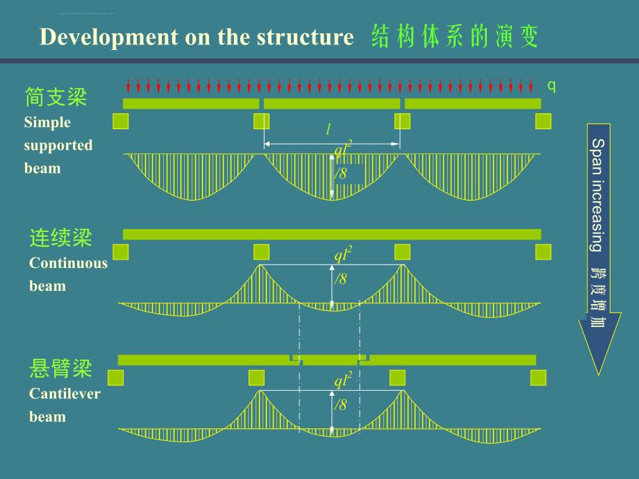 《桥梁工程》梁式桥和板式桥设计课件_第3页