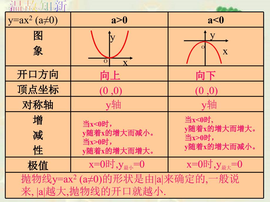 商丘市第十三中学  董圣勉《二次函数的图象和性质》(2)ppt培训课件_第2页