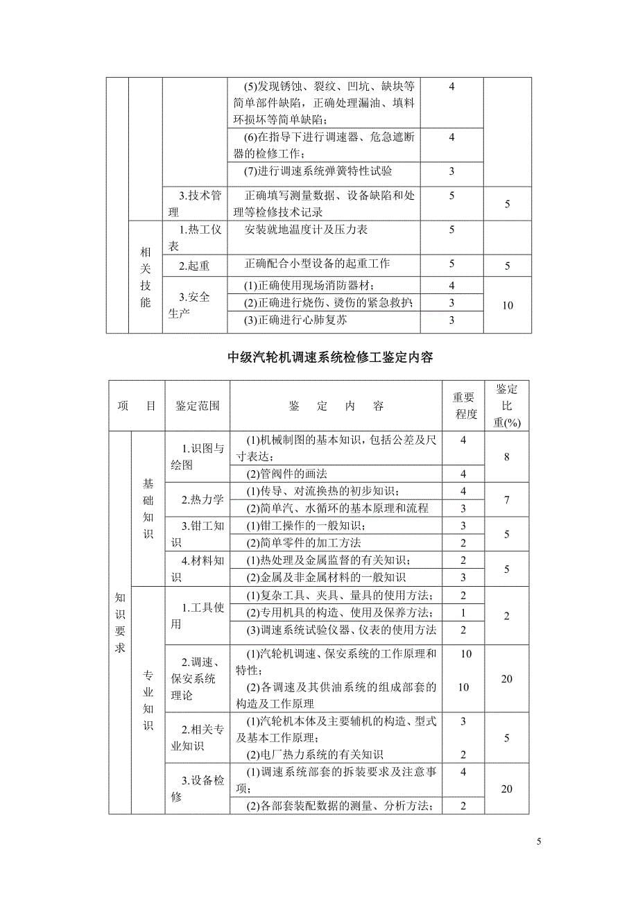 中华人民共和国职业技能鉴定规范·汽轮机调速系统检修工_第5页