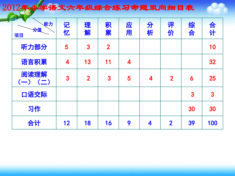 六年级语文总复习指导（要点与建议ppt培训课件_第2页