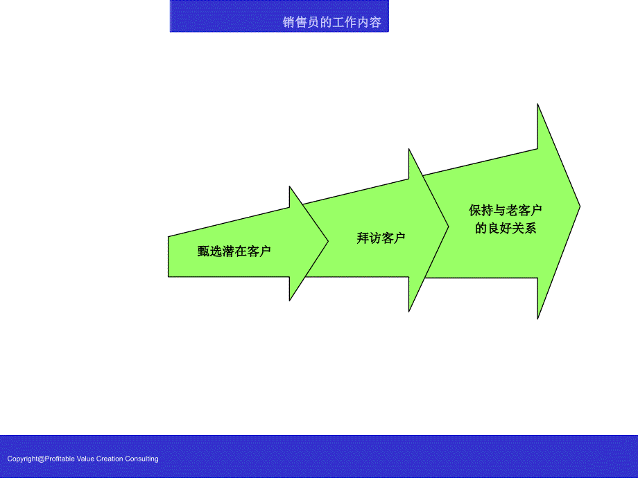 专业销售技巧ppt培训课件_第4页