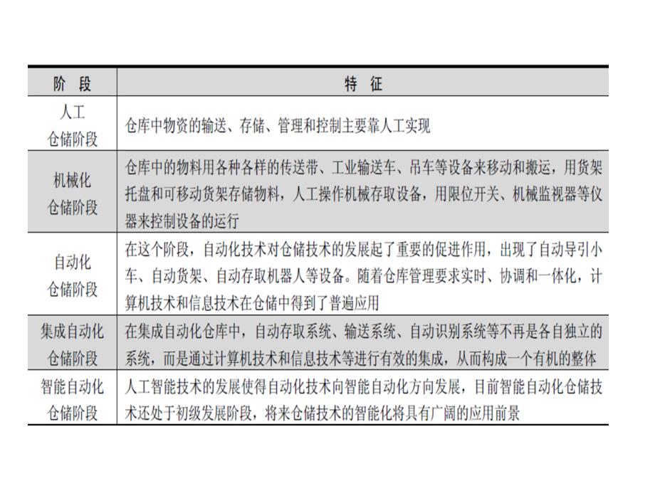 物流自动化技术 推荐_第4页