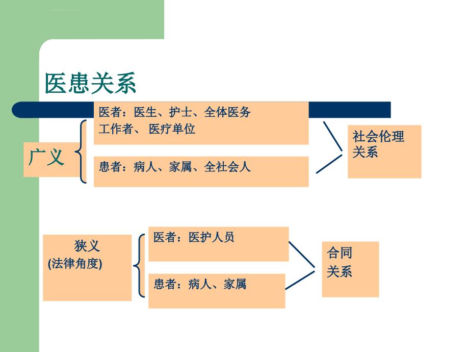 医患沟通课件_第2页