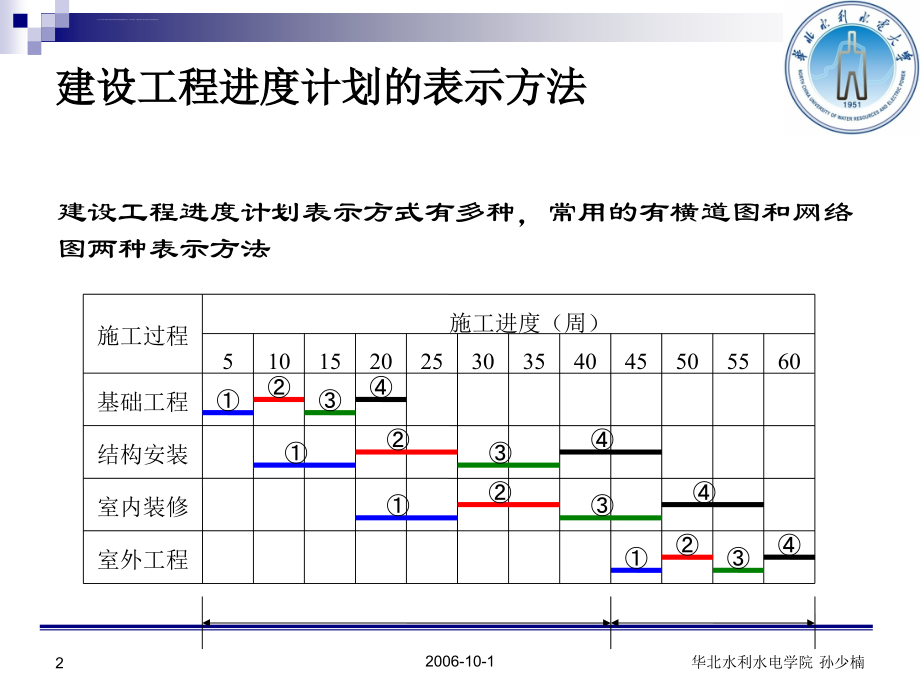 水利工程项目进度管理课件_第2页