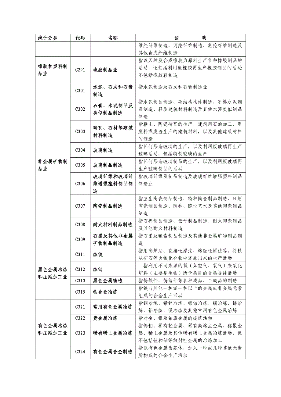 职业病危害严重行业分类和代码_第3页