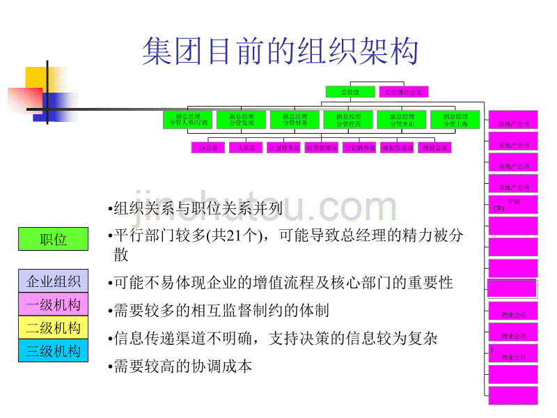 某集团组织设计方案ppt培训课件_第3页