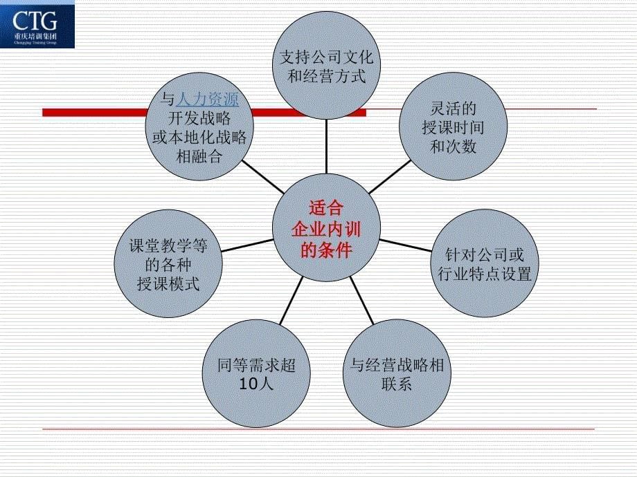 企业内训项目分类大全ppt培训课件_第5页