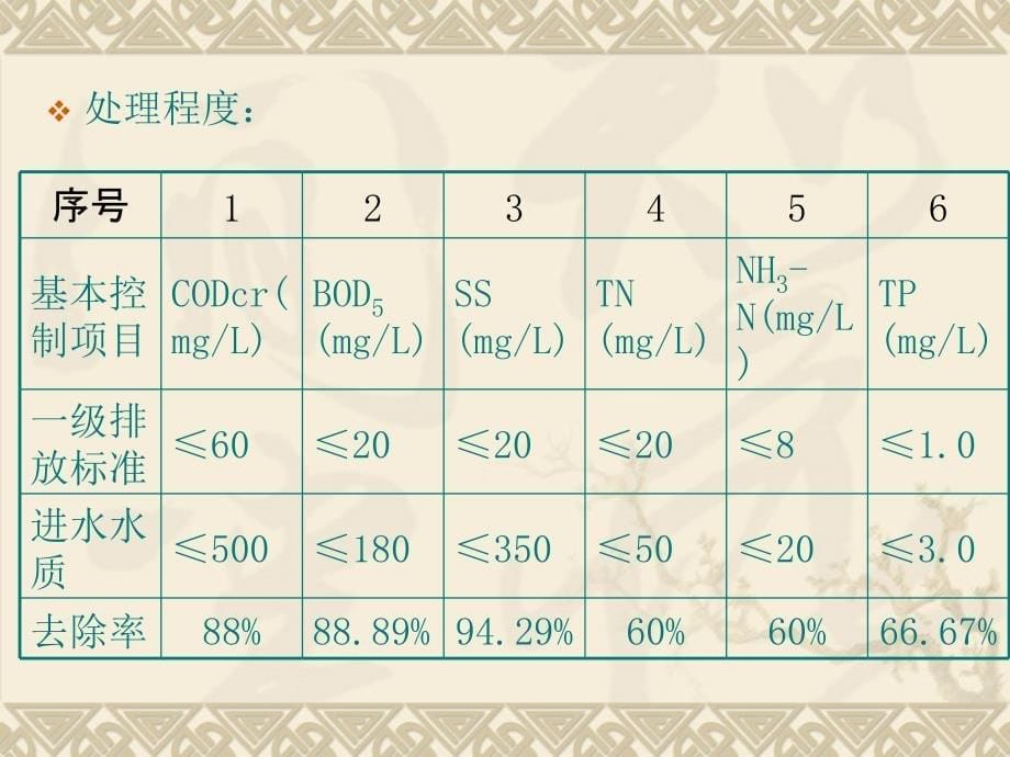 宿州污水处理厂初步设计 赵桂敏_第5页