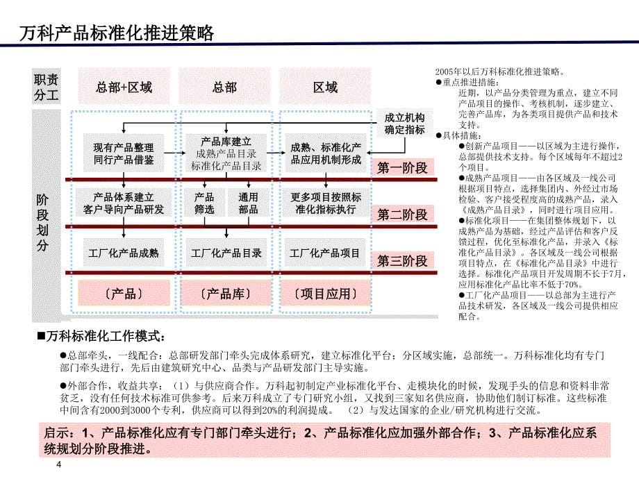 某地产公司产品标准化实施方案ppt培训课件_第5页