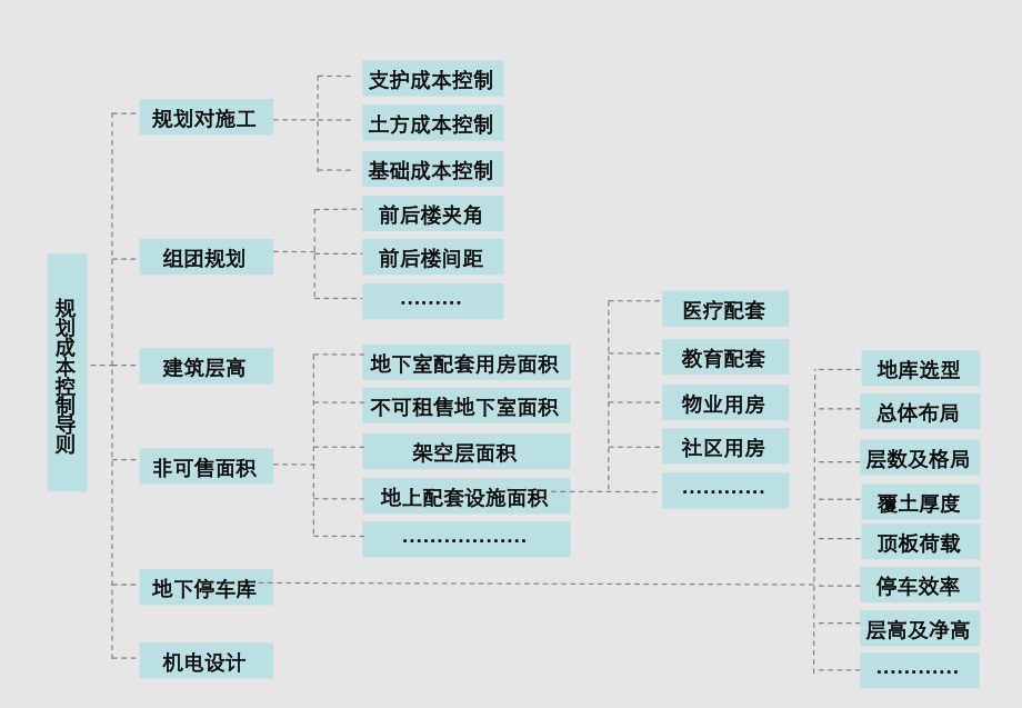 金地集团规划设计成本导则培训课件_第3页