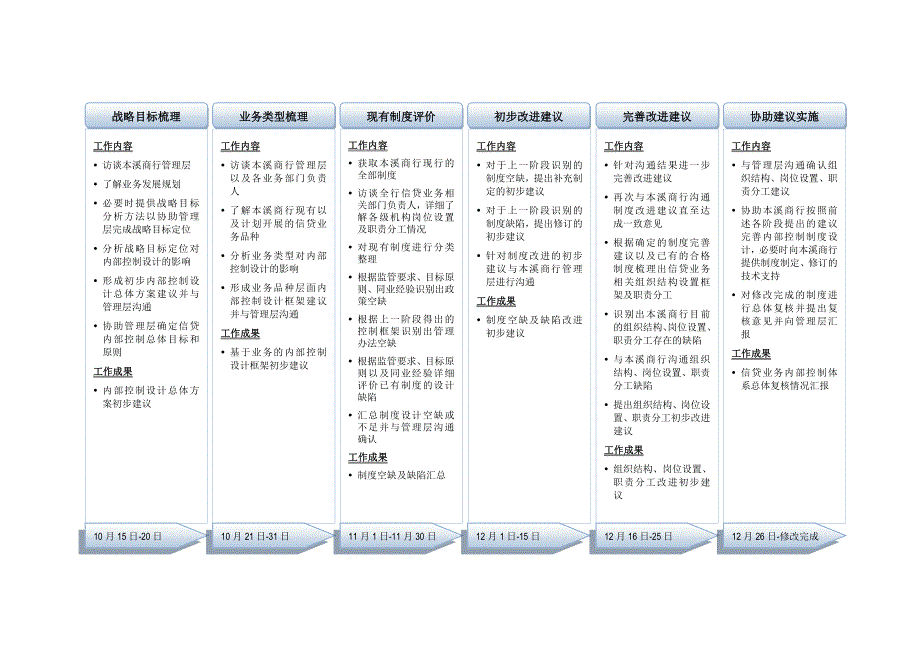 信贷业务内控咨询计划_第4页