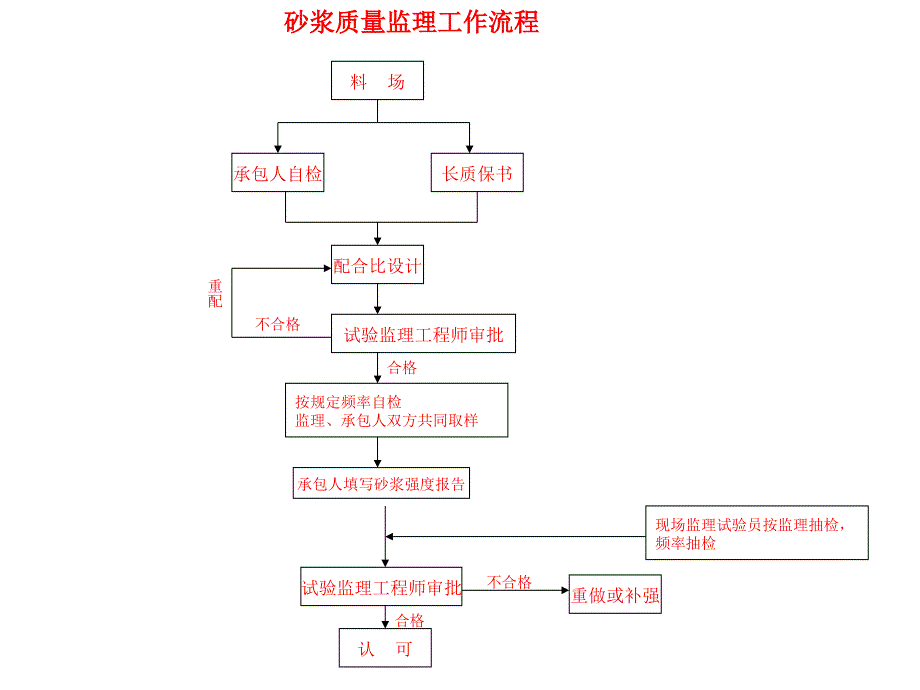 桥梁施工监理流程演示ppt培训课件_第4页