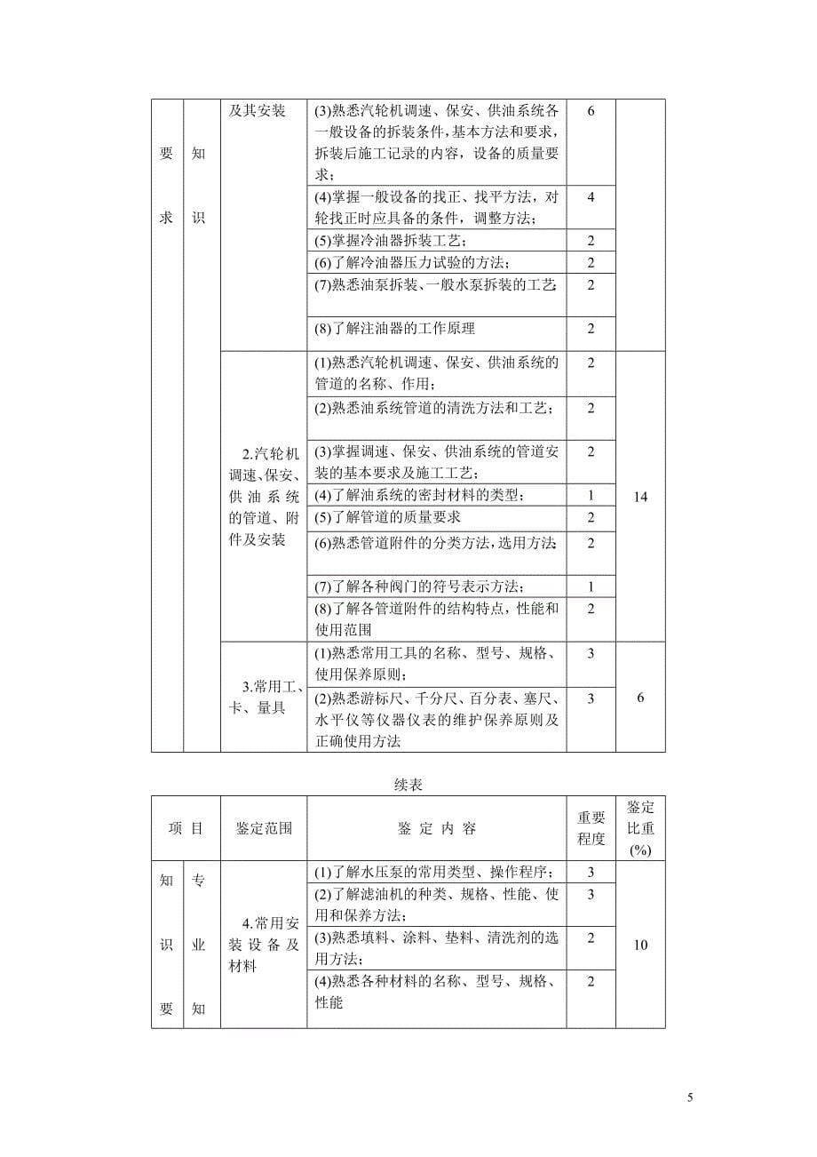 中华人民共和国职业技能鉴定规范·汽轮机调速安装工_第5页