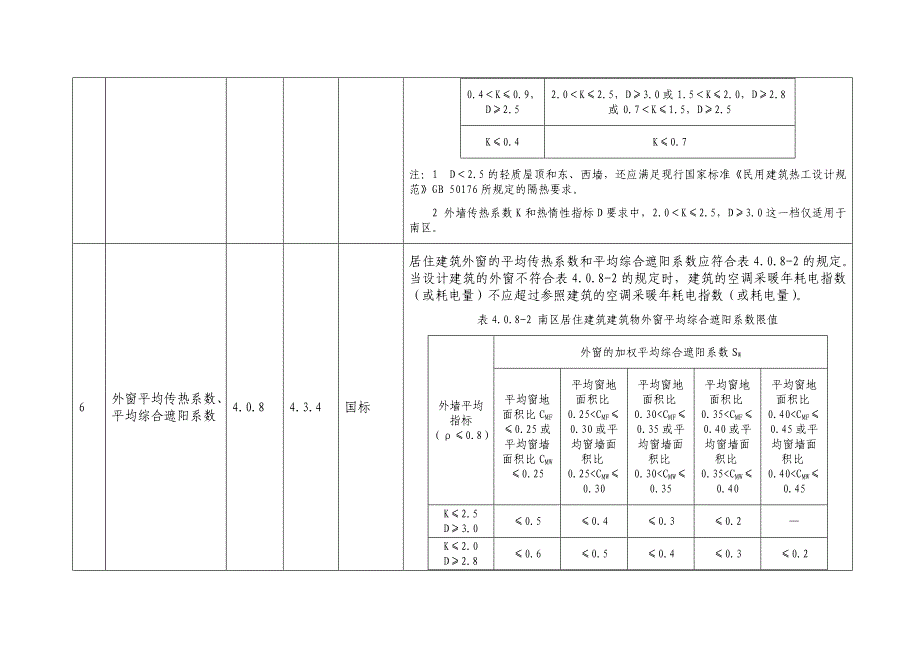 深圳市居住建筑节能设计执行条文一览表_第2页