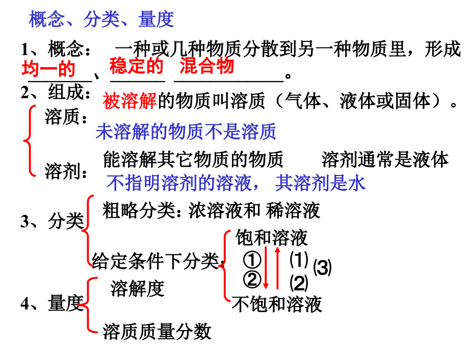 中考复习－溶液  浙教版ppt培训课件_第2页