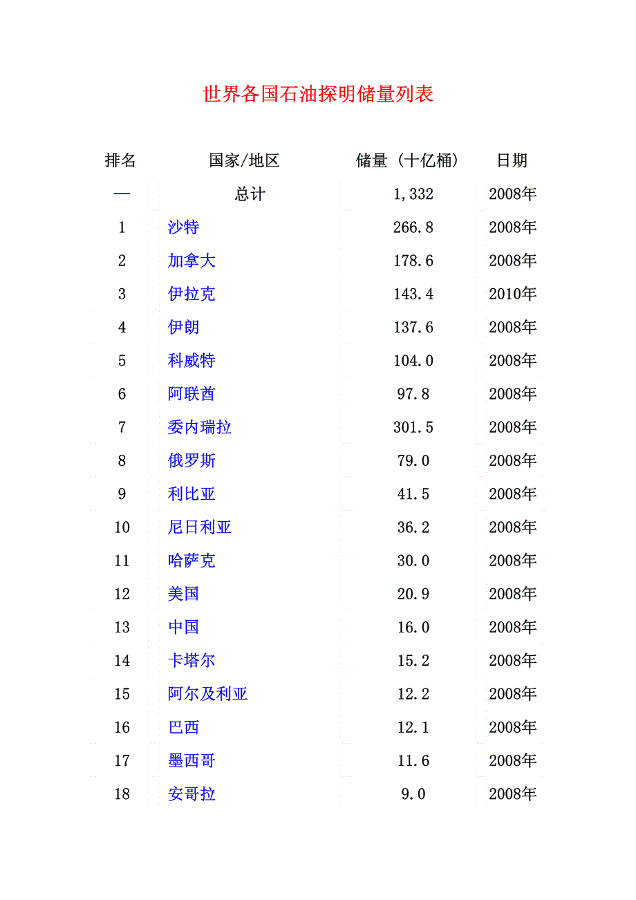 世界各国石油储量列表_第1页