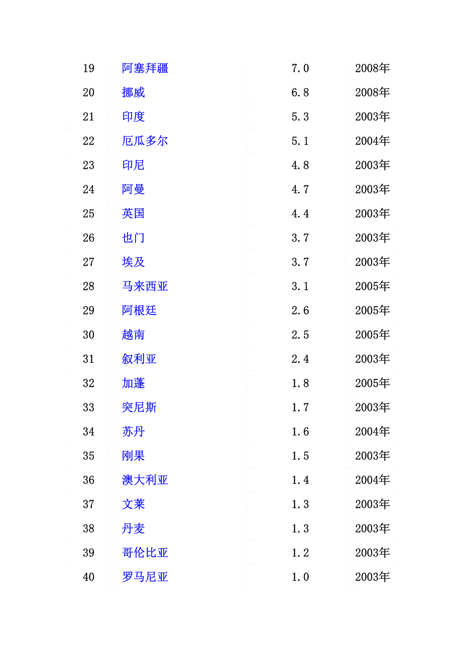 世界各国石油储量列表_第2页