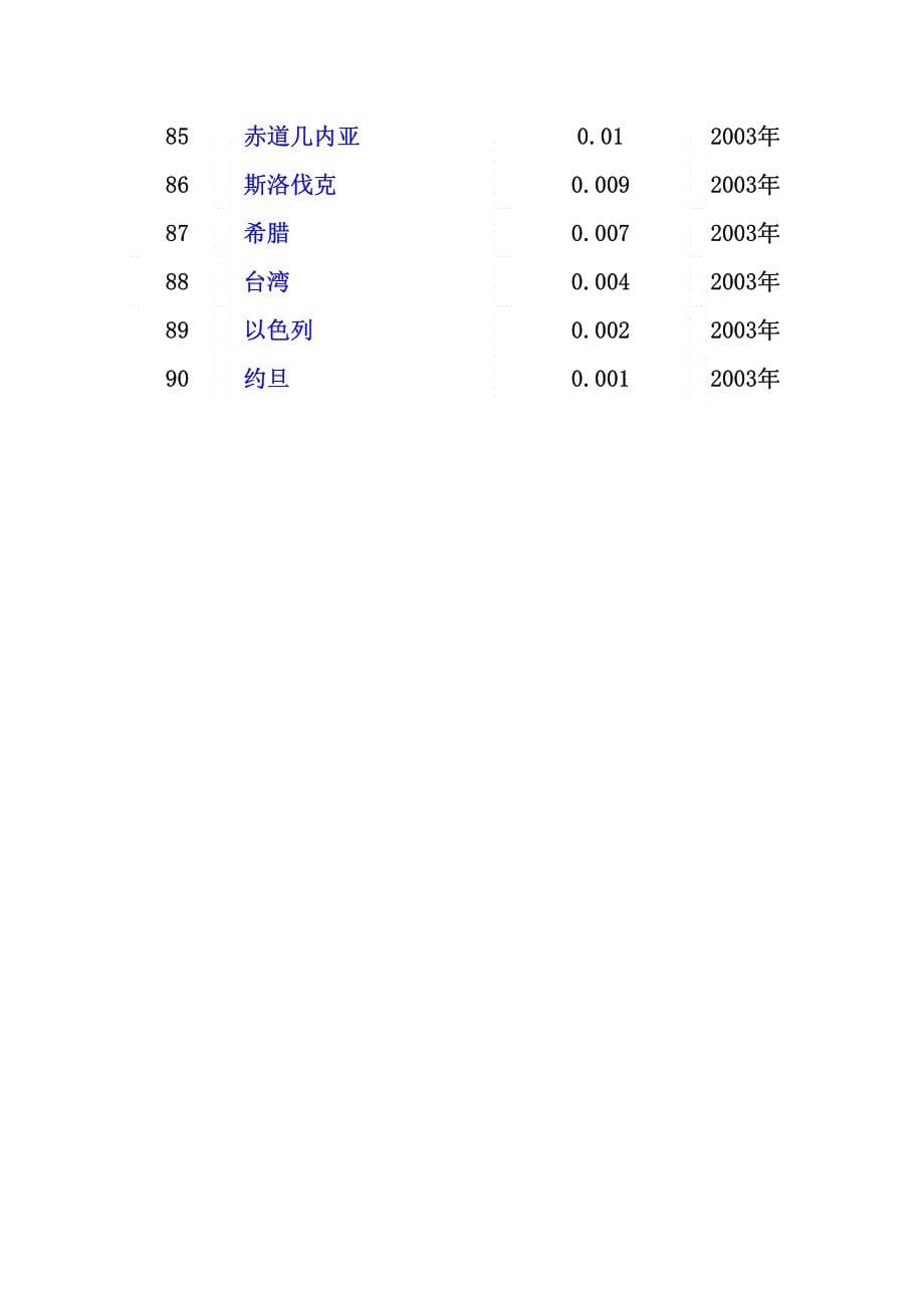 世界各国石油储量列表_第5页