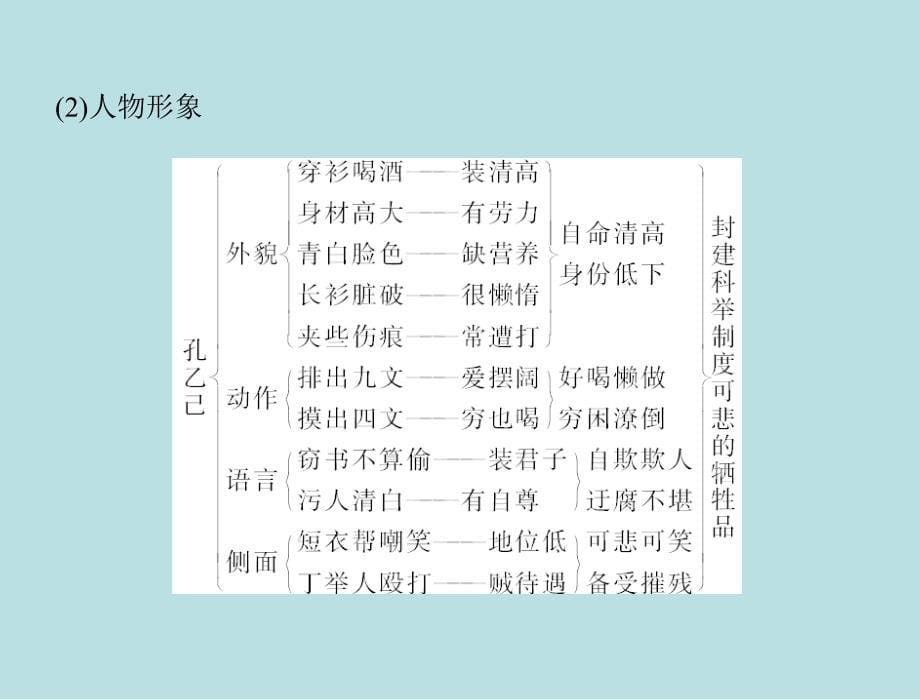 九年级语文孔乙己_1ppt培训课件_第5页