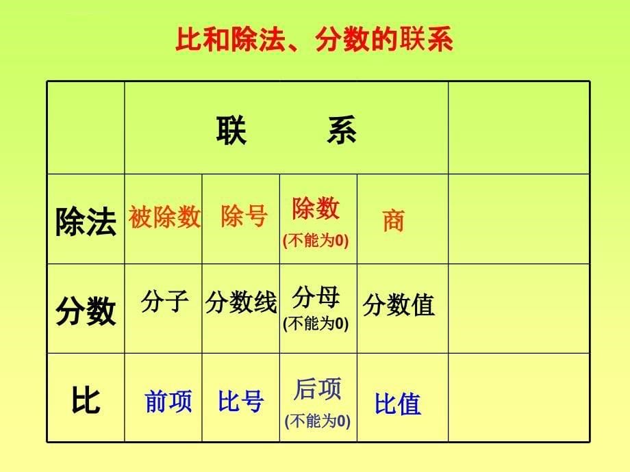 六年级上册《比的基本性质》课件_第5页