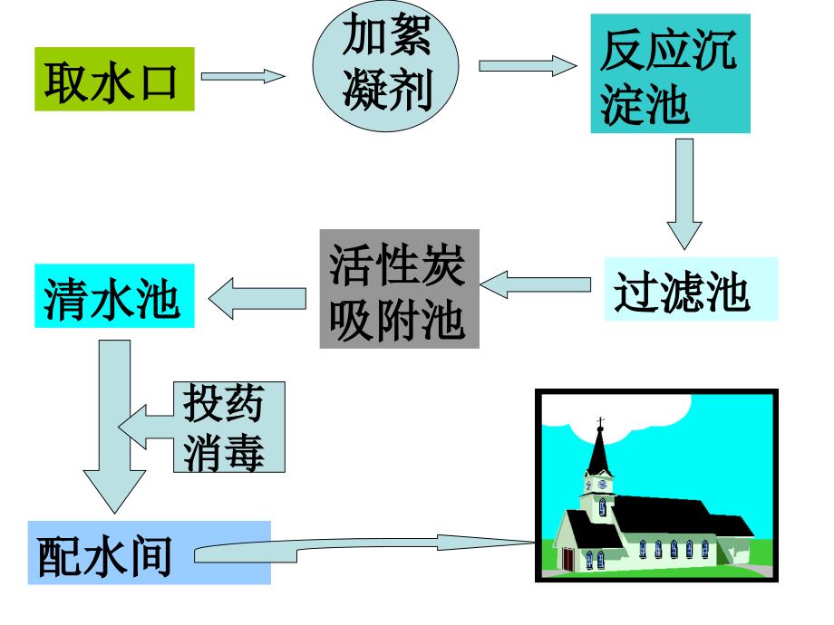 人教版化学九年《水的净化》课件之二_第3页