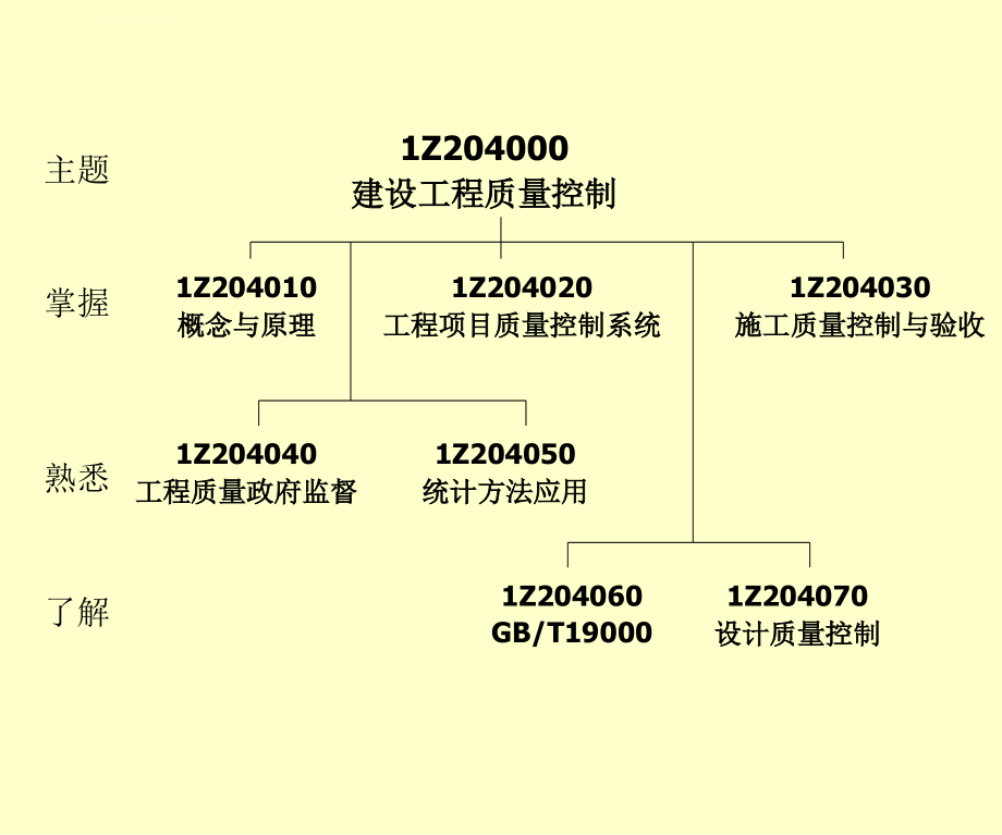 一级建造师综合科目培训之建设工程施工管理讲义2011第三版4质量控制_第2页