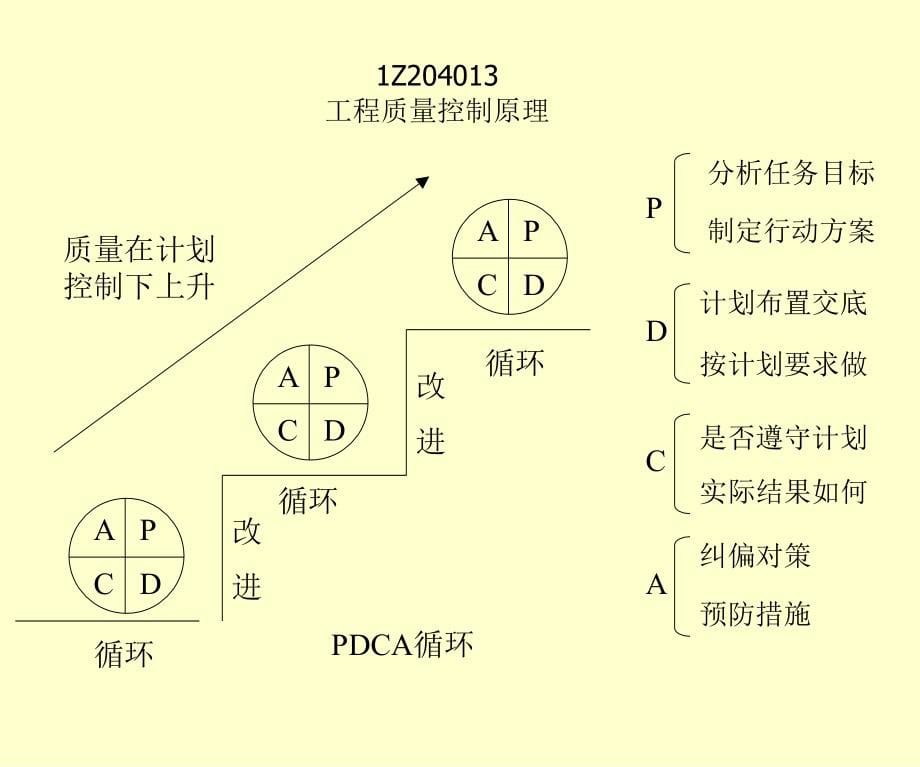 一级建造师综合科目培训之建设工程施工管理讲义2011第三版4质量控制_第5页