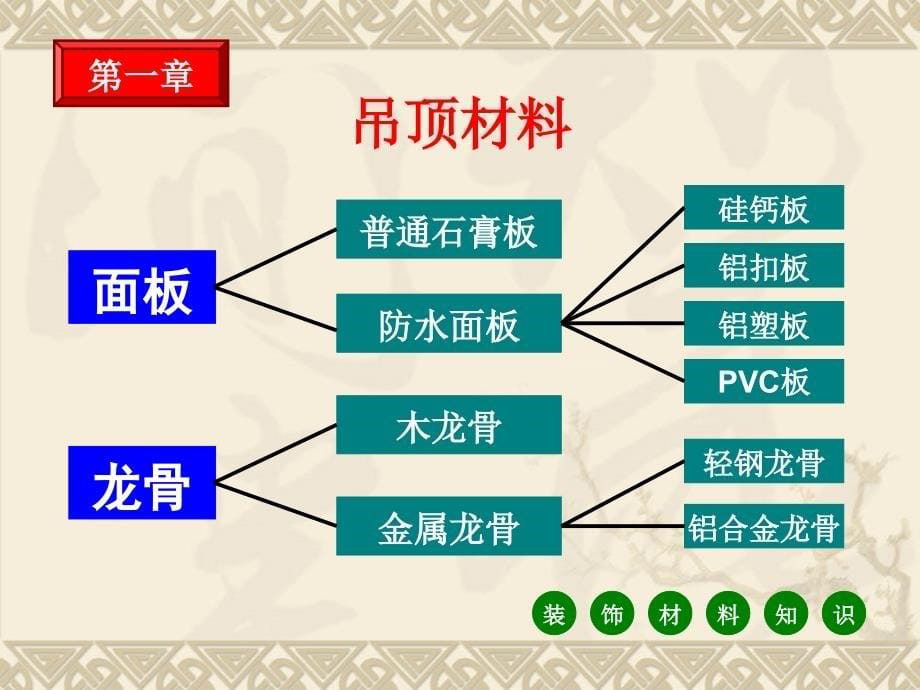 室内装饰材料与工艺ppt培训课件_第5页